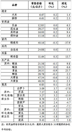 上周36個(gè)大中城市食用農(nóng)產(chǎn)品與日用百貨零售情況分析